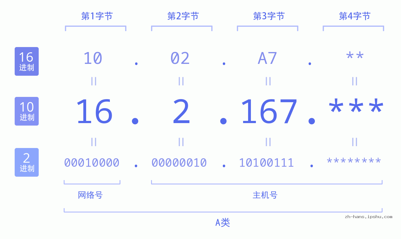 IP地址:16.2.167 数据结构图 二进制 十进制 十六进制 IPv4: 16.2.167 网络类型 网络号 主机号
