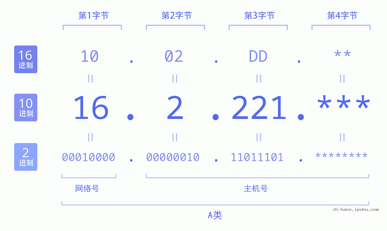 IP地址:16.2.221 数据结构图 二进制 十进制 十六进制 IPv4: 16.2.221 网络类型 网络号 主机号