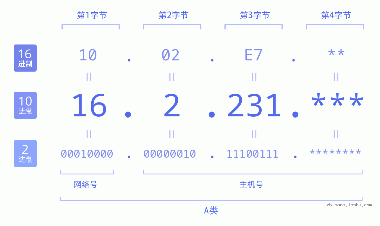 IP地址:16.2.231 数据结构图 二进制 十进制 十六进制 IPv4: 16.2.231 网络类型 网络号 主机号