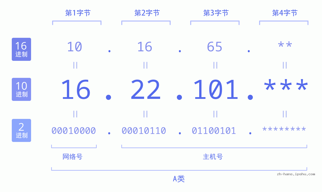 IP地址:16.22.101 数据结构图 二进制 十进制 十六进制 IPv4: 16.22.101 网络类型 网络号 主机号