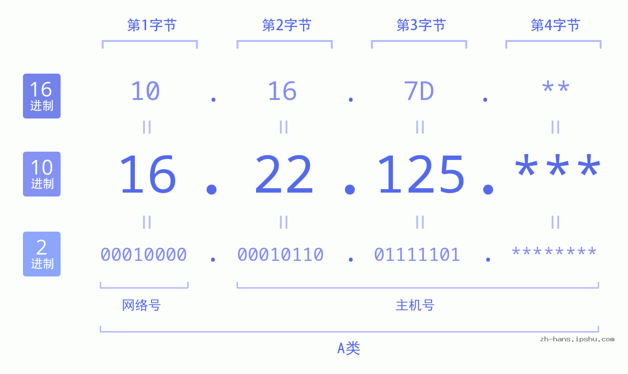 IP地址:16.22.125 数据结构图 二进制 十进制 十六进制 IPv4: 16.22.125 网络类型 网络号 主机号
