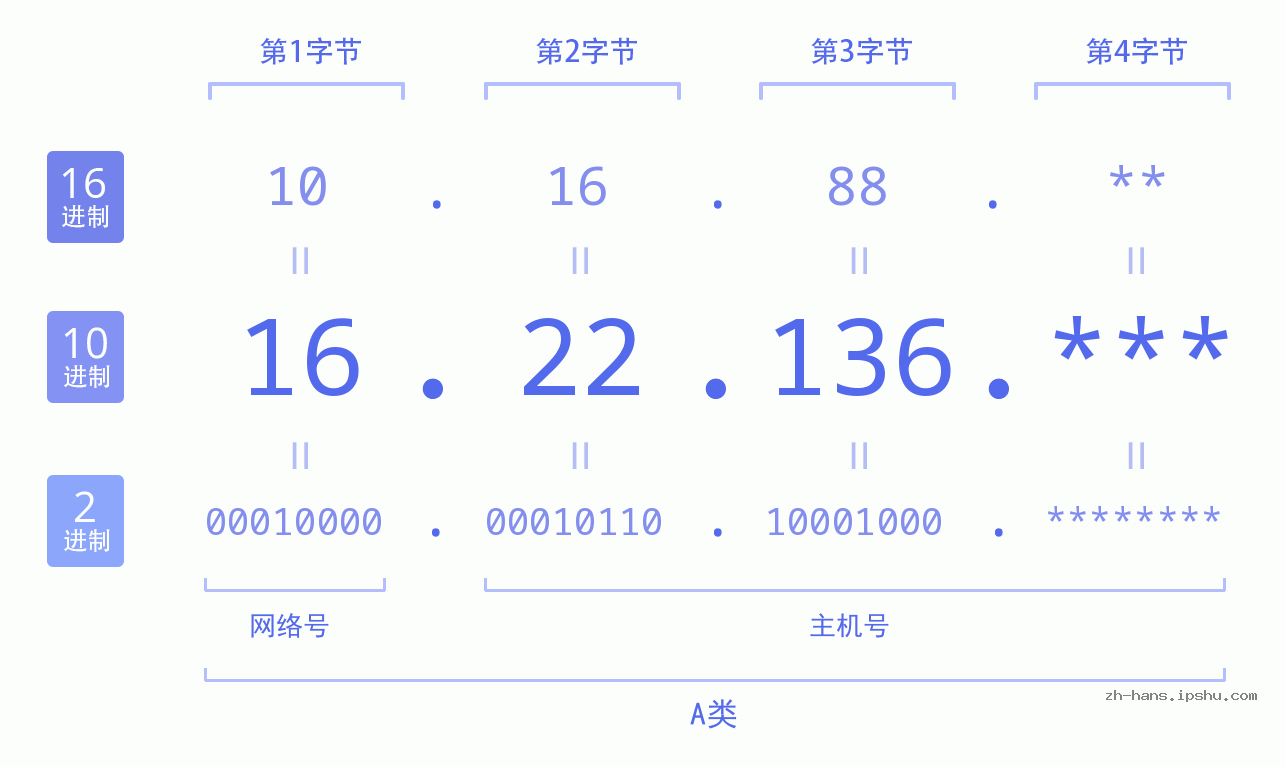 IP地址:16.22.136 数据结构图 二进制 十进制 十六进制 IPv4: 16.22.136 网络类型 网络号 主机号