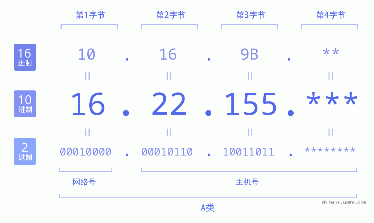 IP地址:16.22.155 数据结构图 二进制 十进制 十六进制 IPv4: 16.22.155 网络类型 网络号 主机号