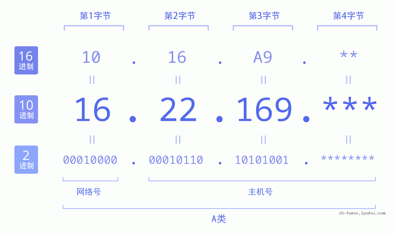 IP地址:16.22.169 数据结构图 二进制 十进制 十六进制 IPv4: 16.22.169 网络类型 网络号 主机号