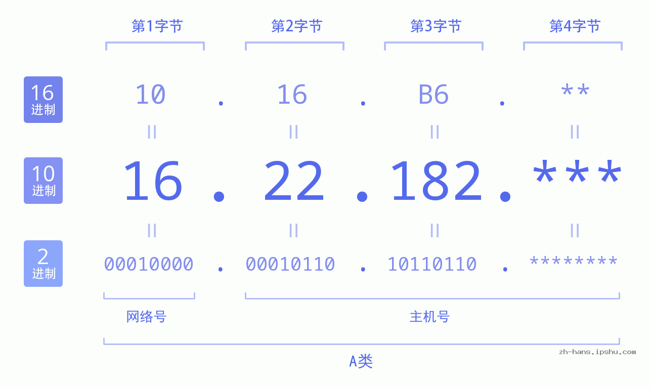 IP地址:16.22.182 数据结构图 二进制 十进制 十六进制 IPv4: 16.22.182 网络类型 网络号 主机号