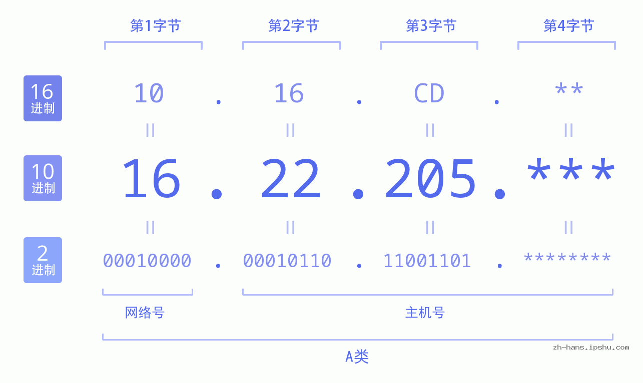 IP地址:16.22.205 数据结构图 二进制 十进制 十六进制 IPv4: 16.22.205 网络类型 网络号 主机号