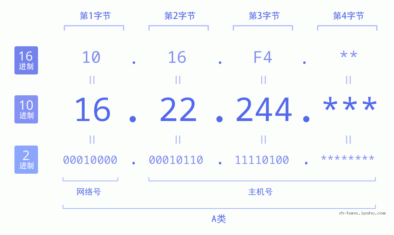 IP地址:16.22.244 数据结构图 二进制 十进制 十六进制 IPv4: 16.22.244 网络类型 网络号 主机号