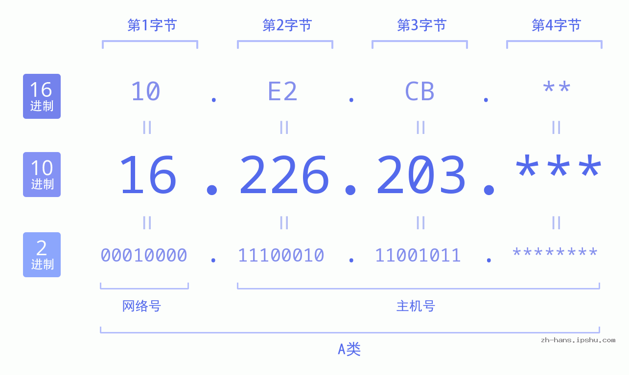 IP地址:16.226.203 数据结构图 二进制 十进制 十六进制 IPv4: 16.226.203 网络类型 网络号 主机号