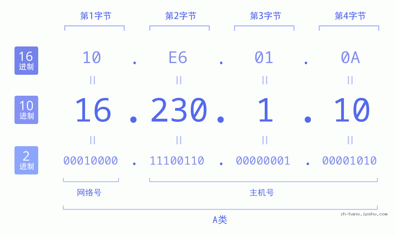 IP地址:16.230.1.10 数据结构图 二进制 十进制 十六进制 IPv4: 16.230.1.10 网络类型 网络号 主机号