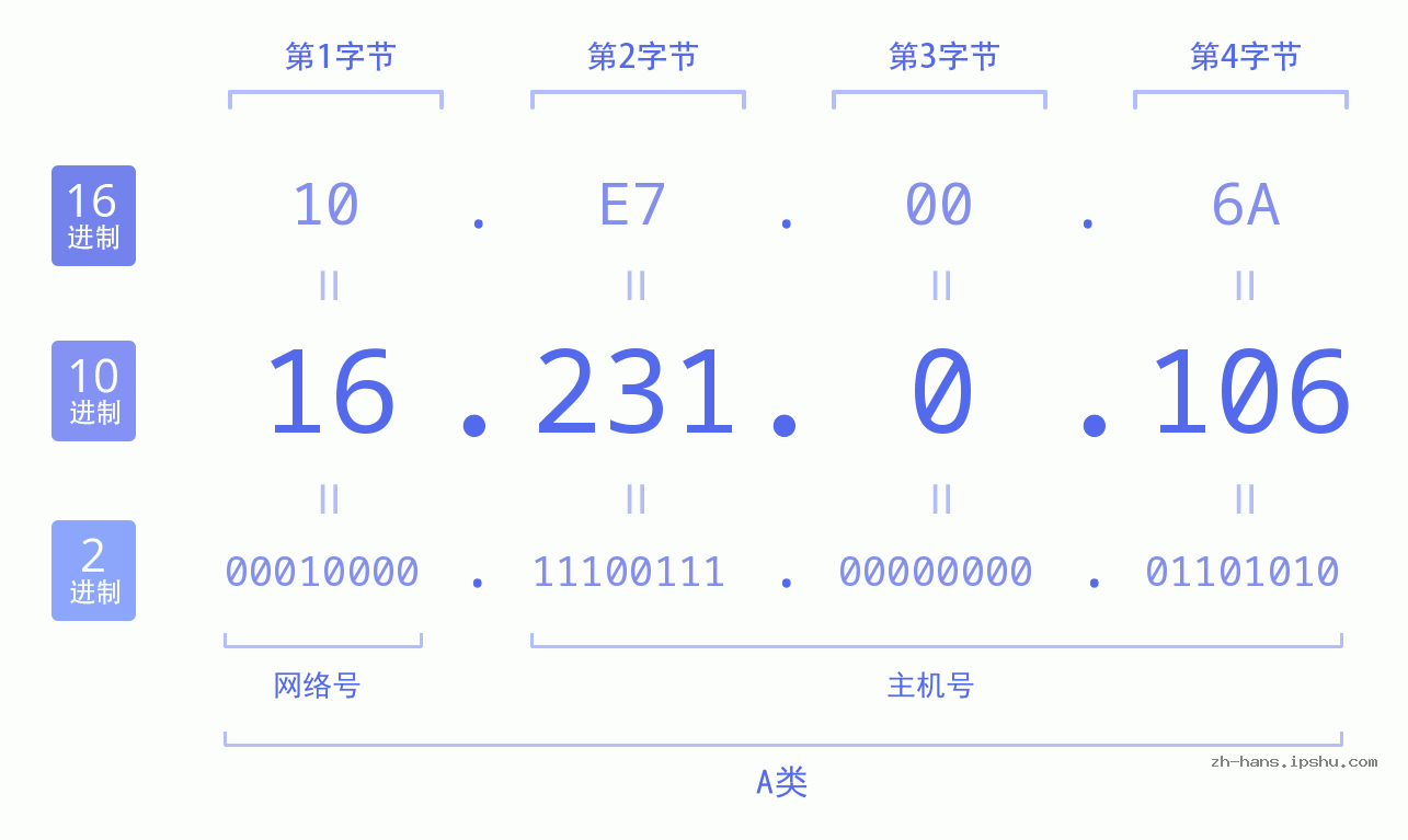 IP地址:16.231.0.106 数据结构图 二进制 十进制 十六进制 IPv4: 16.231.0.106 网络类型 网络号 主机号