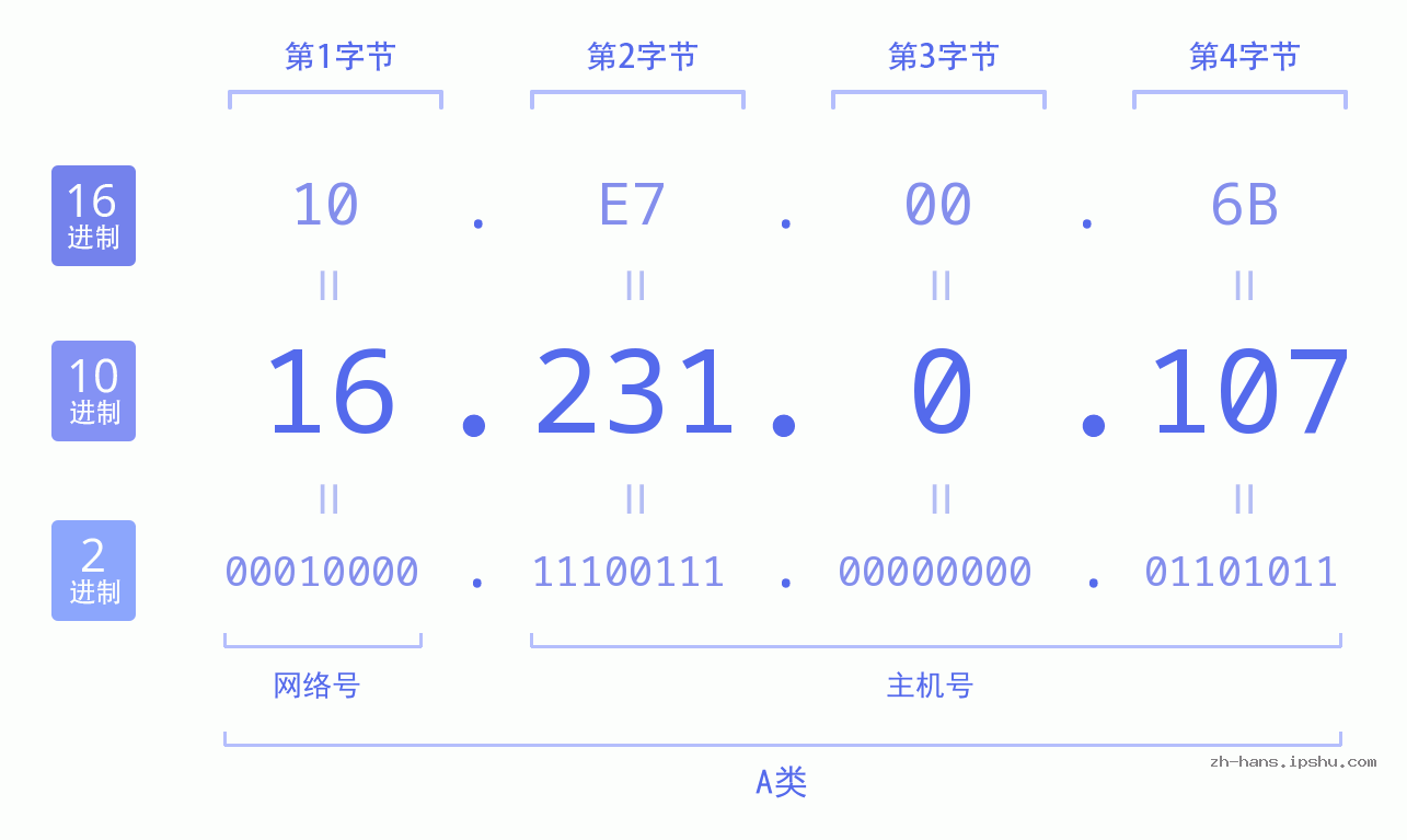 IP地址:16.231.0.107 数据结构图 二进制 十进制 十六进制 IPv4: 16.231.0.107 网络类型 网络号 主机号