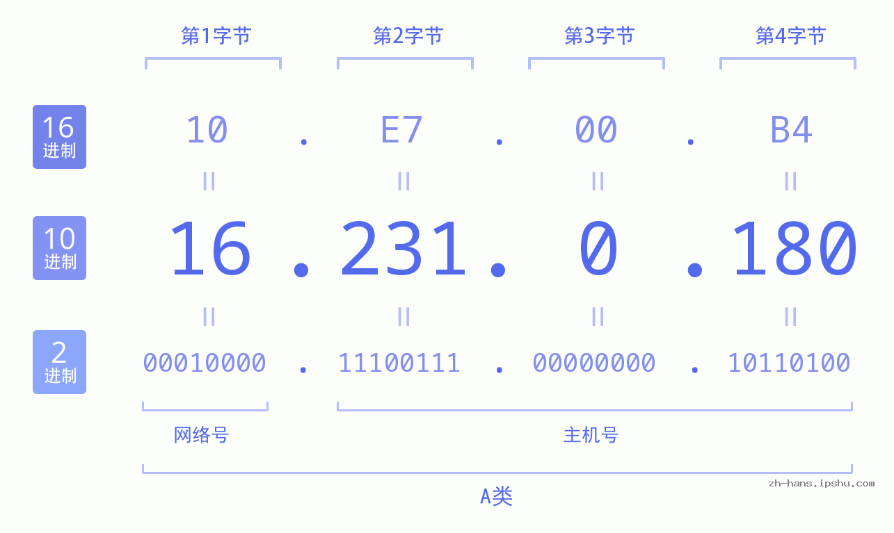 IP地址:16.231.0.180 数据结构图 二进制 十进制 十六进制 IPv4: 16.231.0.180 网络类型 网络号 主机号