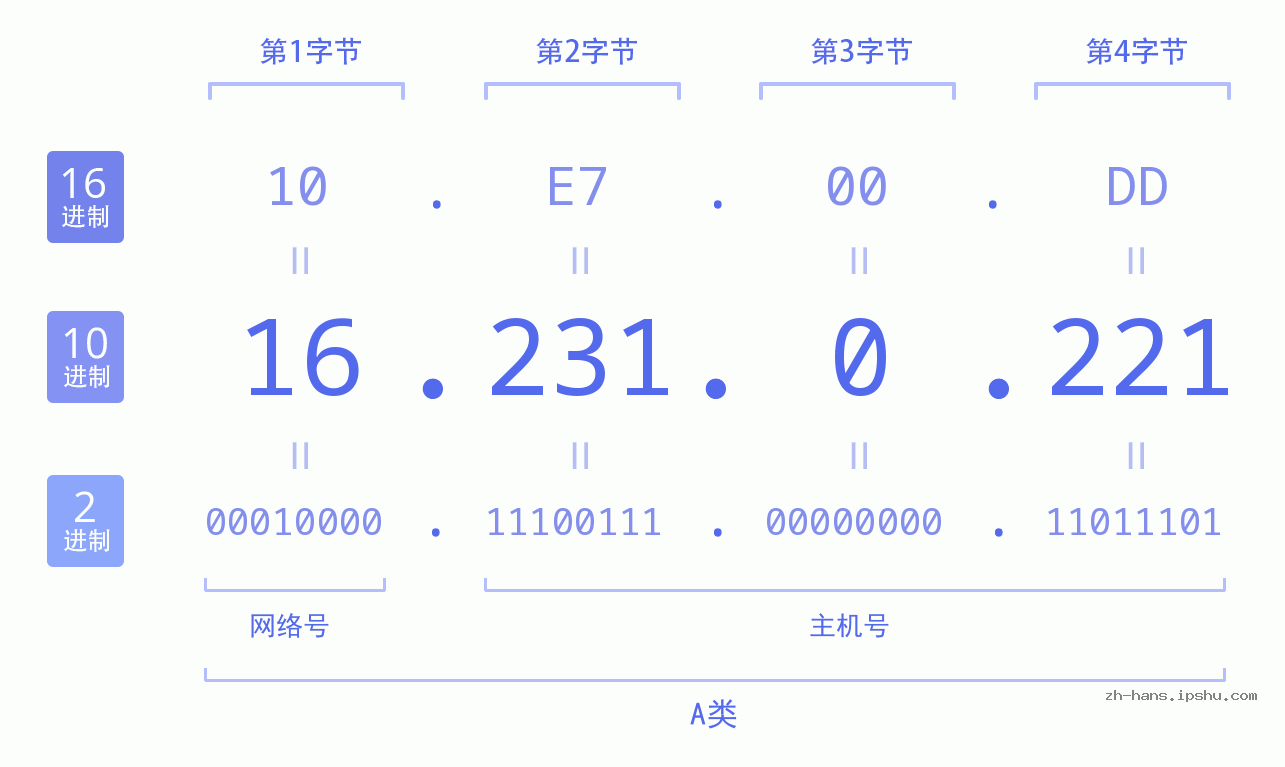 IP地址:16.231.0.221 数据结构图 二进制 十进制 十六进制 IPv4: 16.231.0.221 网络类型 网络号 主机号