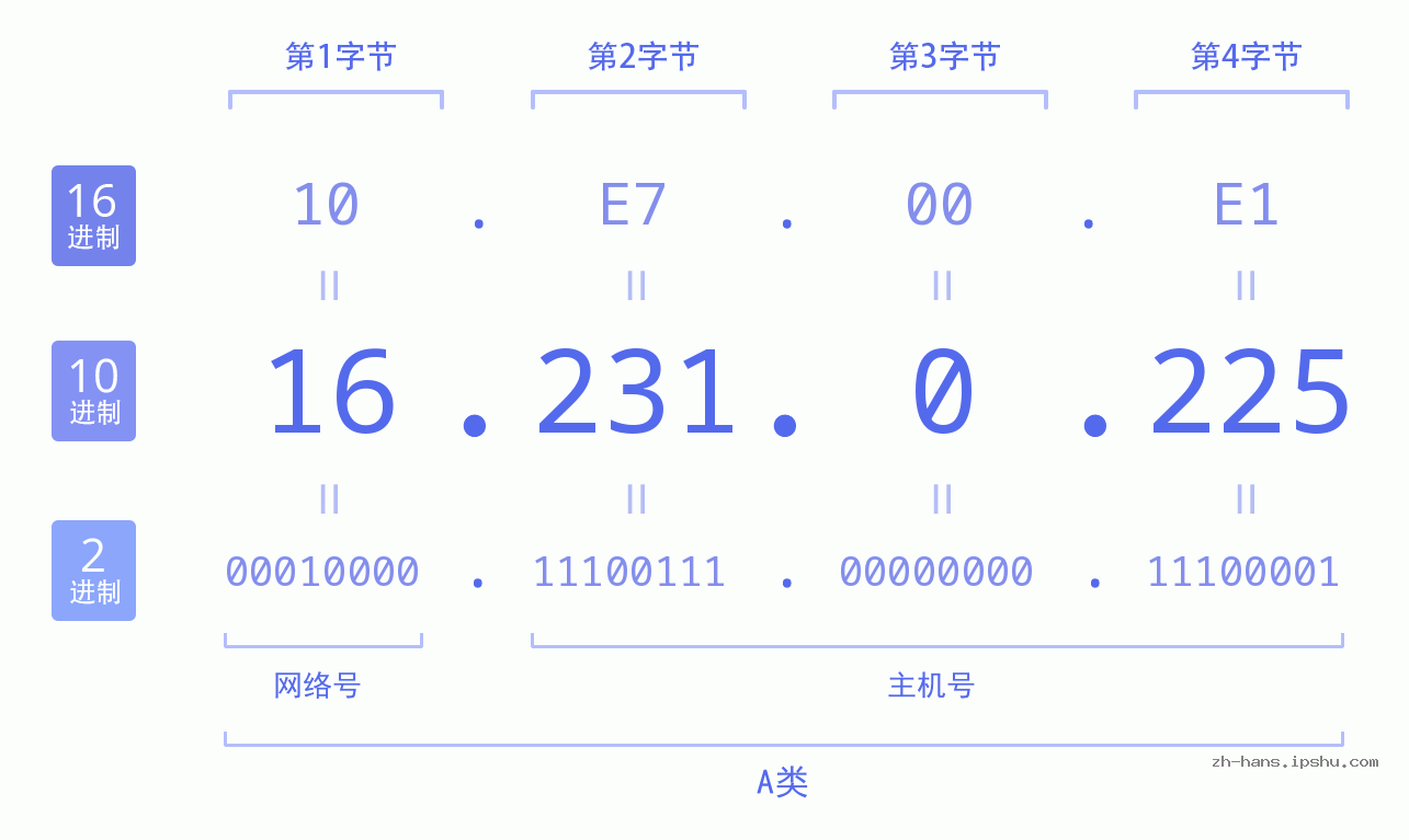 IP地址:16.231.0.225 数据结构图 二进制 十进制 十六进制 IPv4: 16.231.0.225 网络类型 网络号 主机号