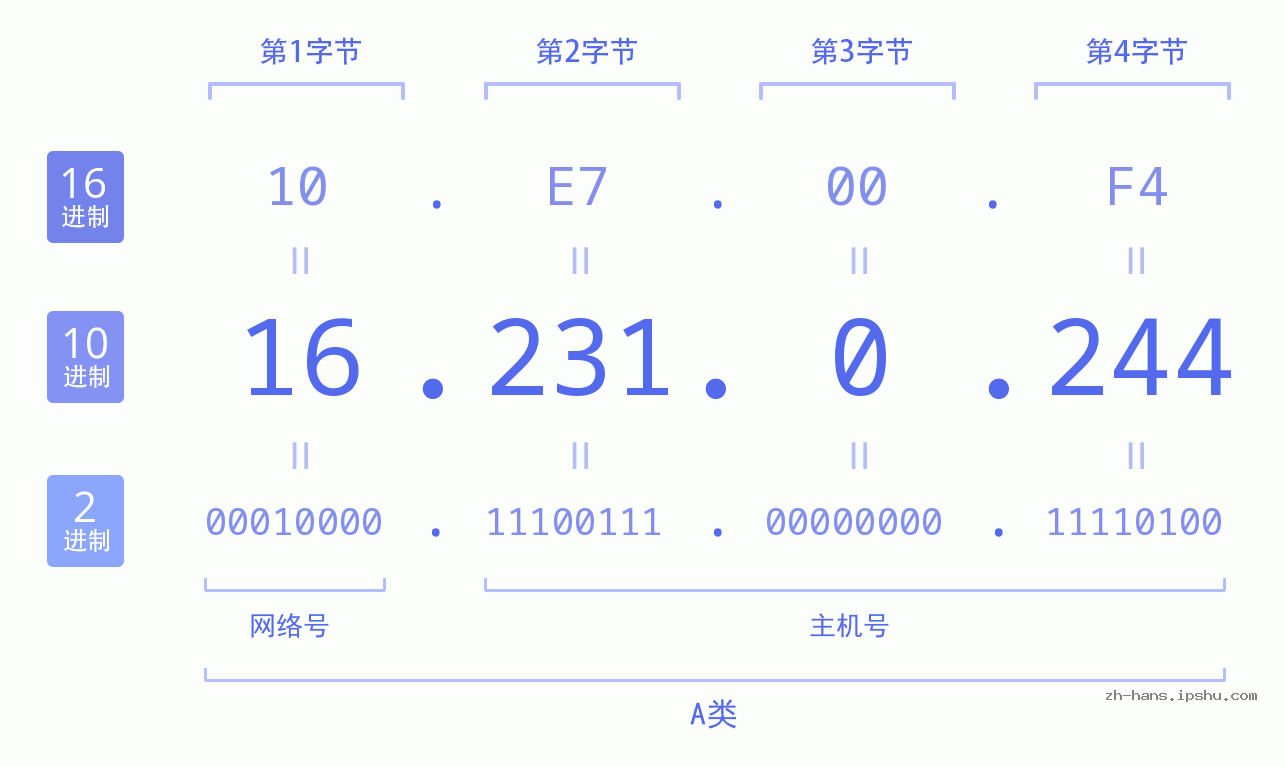 IP地址:16.231.0.244 数据结构图 二进制 十进制 十六进制 IPv4: 16.231.0.244 网络类型 网络号 主机号