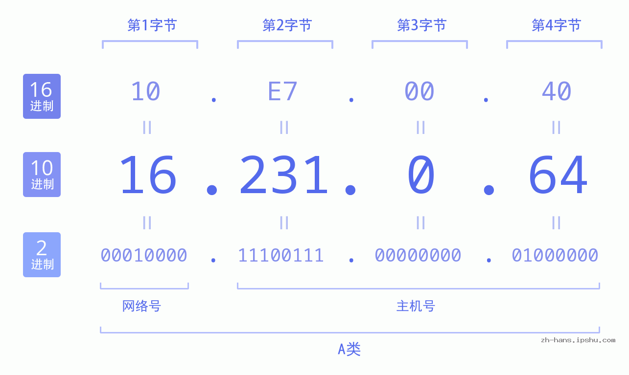 IP地址:16.231.0.64 数据结构图 二进制 十进制 十六进制 IPv4: 16.231.0.64 网络类型 网络号 主机号