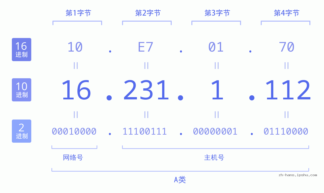 IP地址:16.231.1.112 数据结构图 二进制 十进制 十六进制 IPv4: 16.231.1.112 网络类型 网络号 主机号