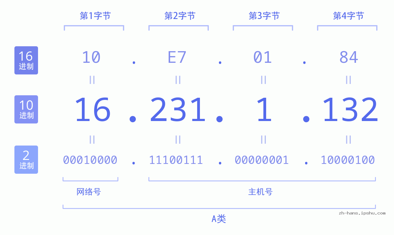 IP地址:16.231.1.132 数据结构图 二进制 十进制 十六进制 IPv4: 16.231.1.132 网络类型 网络号 主机号
