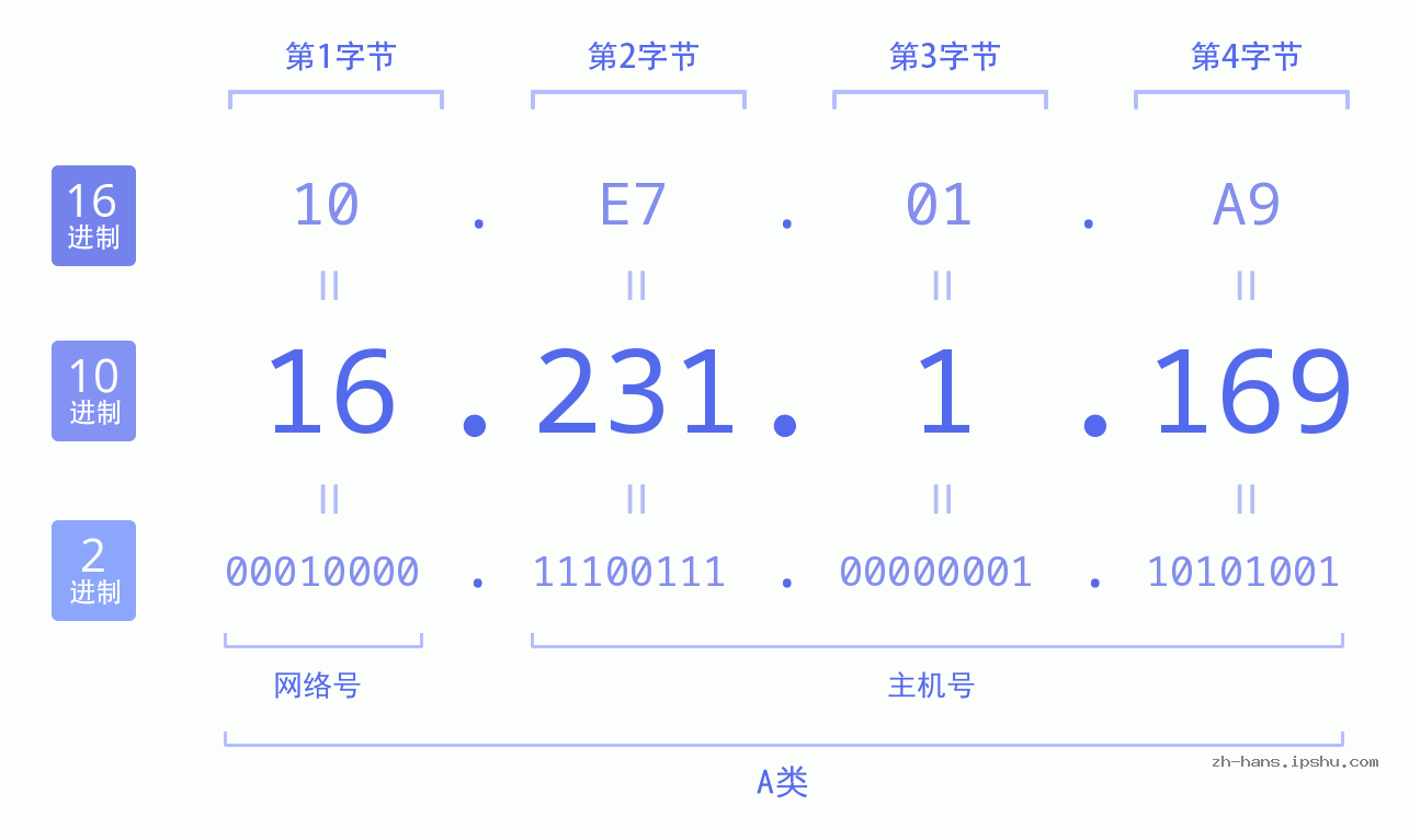 IP地址:16.231.1.169 数据结构图 二进制 十进制 十六进制 IPv4: 16.231.1.169 网络类型 网络号 主机号