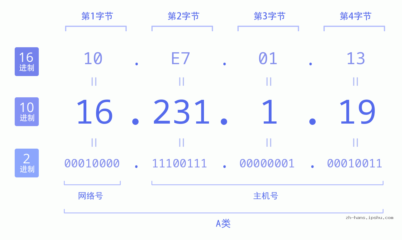 IP地址:16.231.1.19 数据结构图 二进制 十进制 十六进制 IPv4: 16.231.1.19 网络类型 网络号 主机号