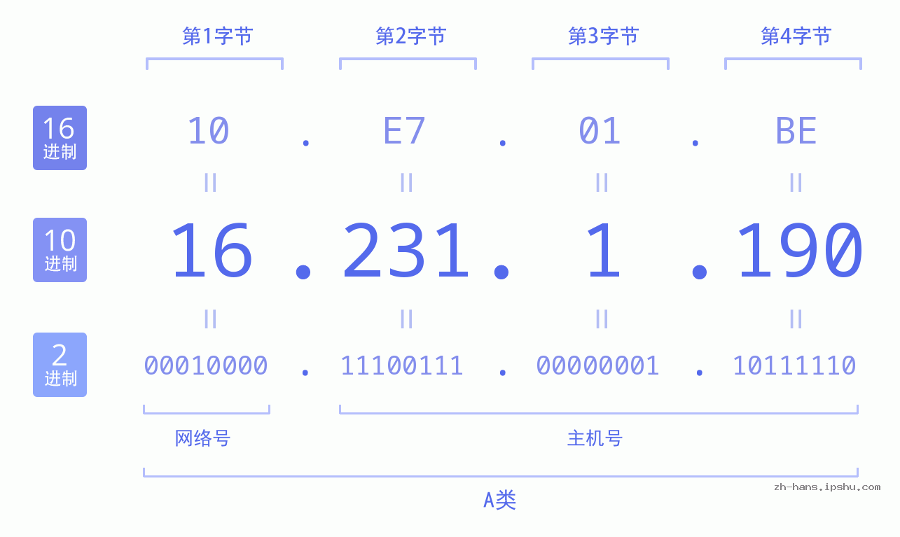 IP地址:16.231.1.190 数据结构图 二进制 十进制 十六进制 IPv4: 16.231.1.190 网络类型 网络号 主机号