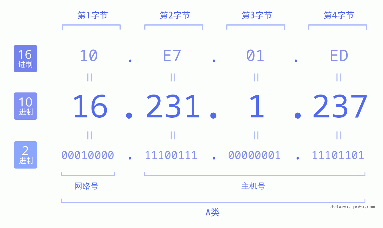 IP地址:16.231.1.237 数据结构图 二进制 十进制 十六进制 IPv4: 16.231.1.237 网络类型 网络号 主机号