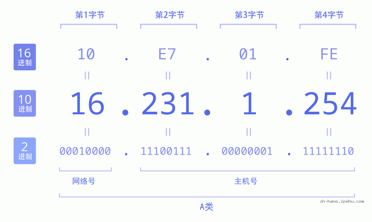IP地址:16.231.1.254 数据结构图 二进制 十进制 十六进制 IPv4: 16.231.1.254 网络类型 网络号 主机号