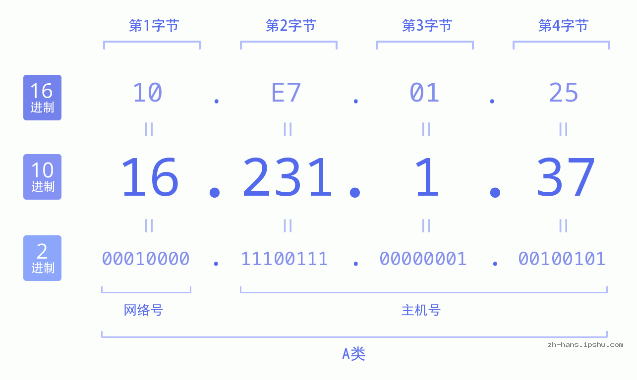 IP地址:16.231.1.37 数据结构图 二进制 十进制 十六进制 IPv4: 16.231.1.37 网络类型 网络号 主机号