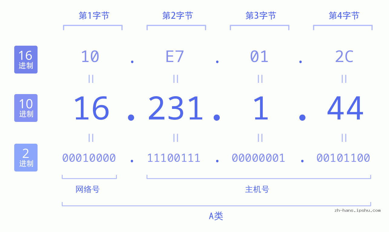 IP地址:16.231.1.44 数据结构图 二进制 十进制 十六进制 IPv4: 16.231.1.44 网络类型 网络号 主机号