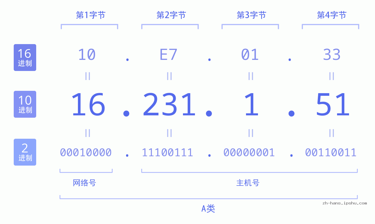 IP地址:16.231.1.51 数据结构图 二进制 十进制 十六进制 IPv4: 16.231.1.51 网络类型 网络号 主机号