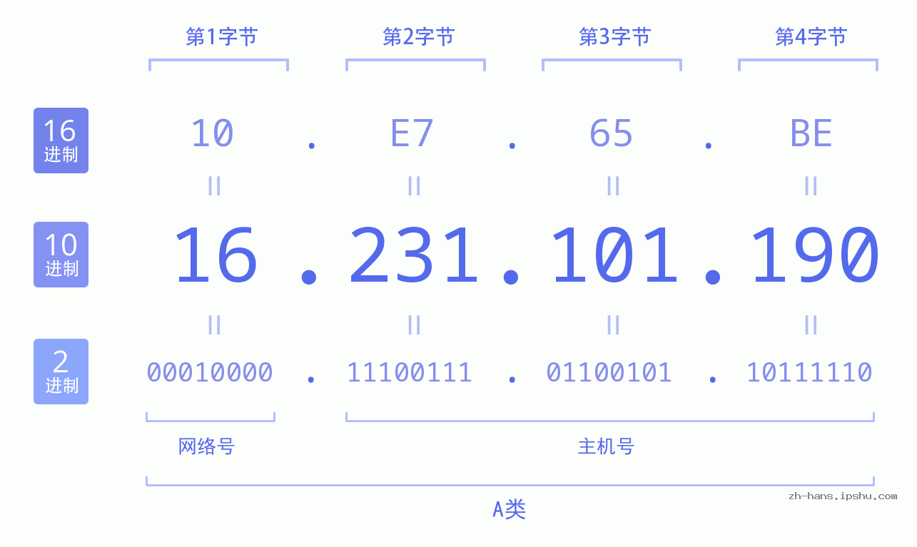IP地址:16.231.101.190 数据结构图 二进制 十进制 十六进制 IPv4: 16.231.101.190 网络类型 网络号 主机号