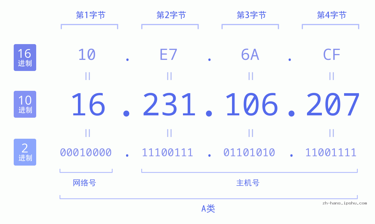 IP地址:16.231.106.207 数据结构图 二进制 十进制 十六进制 IPv4: 16.231.106.207 网络类型 网络号 主机号