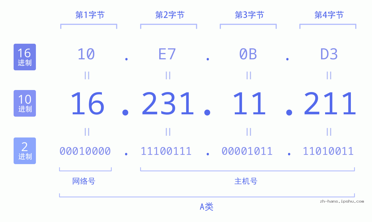 IP地址:16.231.11.211 数据结构图 二进制 十进制 十六进制 IPv4: 16.231.11.211 网络类型 网络号 主机号