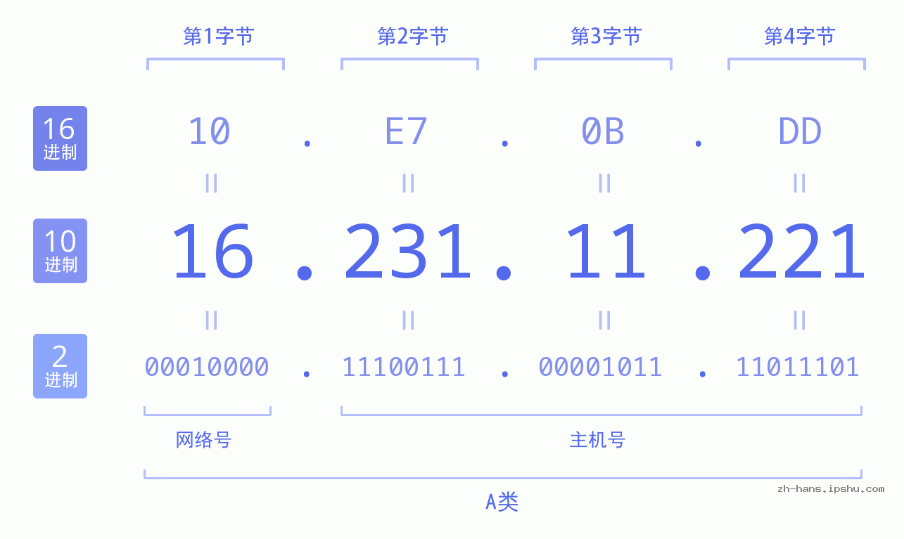 IP地址:16.231.11.221 数据结构图 二进制 十进制 十六进制 IPv4: 16.231.11.221 网络类型 网络号 主机号