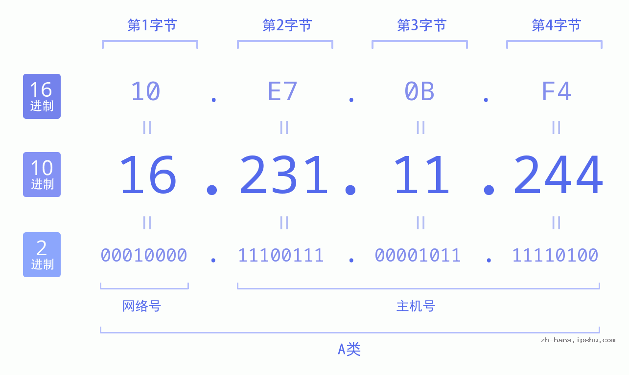 IP地址:16.231.11.244 数据结构图 二进制 十进制 十六进制 IPv4: 16.231.11.244 网络类型 网络号 主机号
