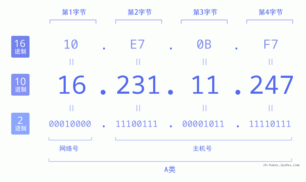 IP地址:16.231.11.247 数据结构图 二进制 十进制 十六进制 IPv4: 16.231.11.247 网络类型 网络号 主机号