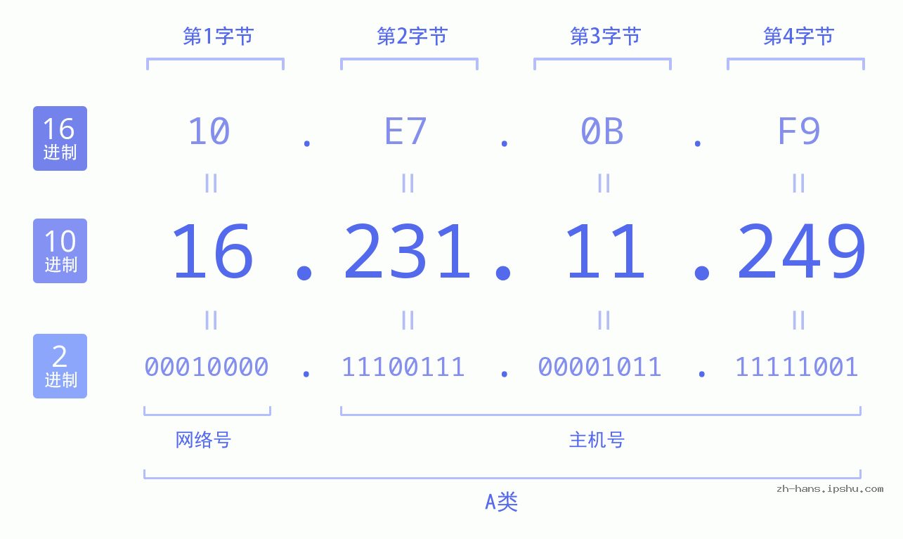 IP地址:16.231.11.249 数据结构图 二进制 十进制 十六进制 IPv4: 16.231.11.249 网络类型 网络号 主机号