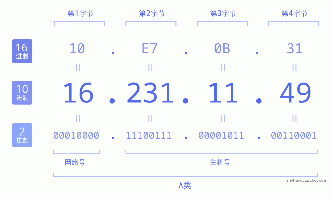 IP地址:16.231.11.49 数据结构图 二进制 十进制 十六进制 IPv4: 16.231.11.49 网络类型 网络号 主机号