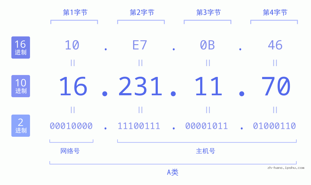 IP地址:16.231.11.70 数据结构图 二进制 十进制 十六进制 IPv4: 16.231.11.70 网络类型 网络号 主机号