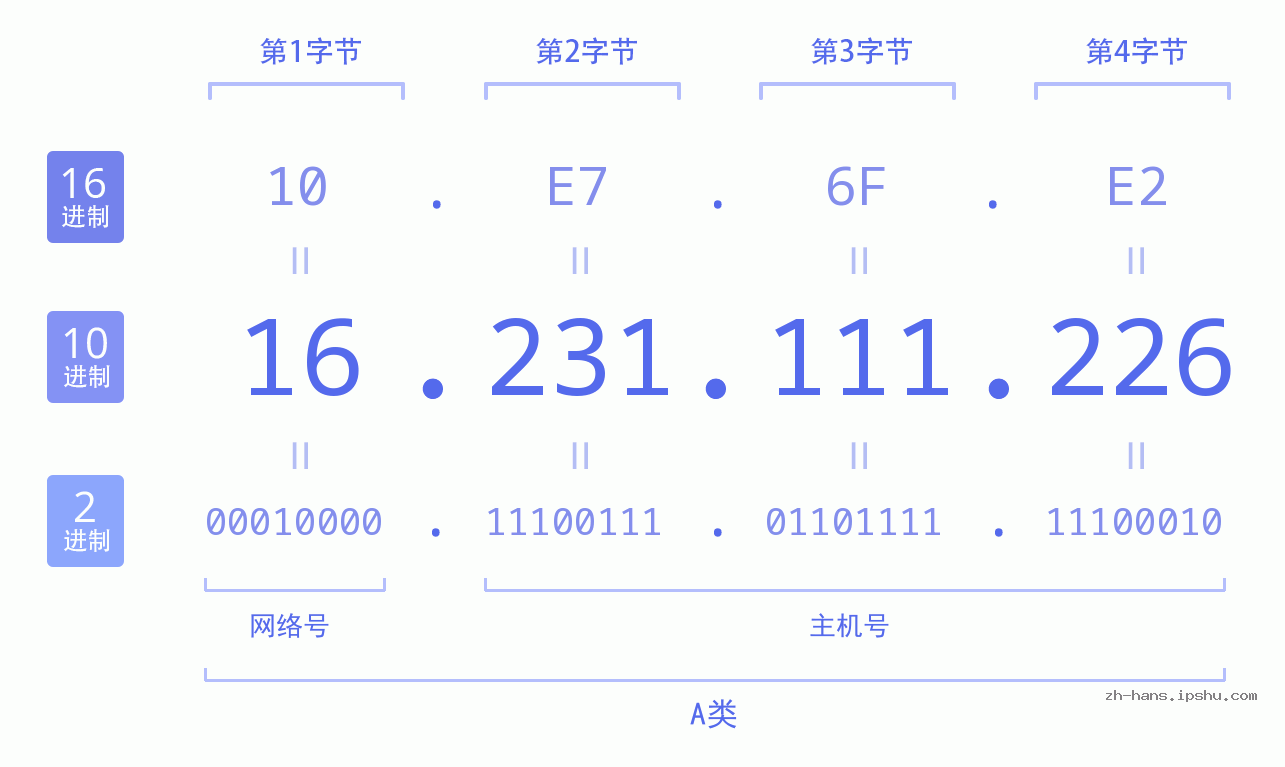 IP地址:16.231.111.226 数据结构图 二进制 十进制 十六进制 IPv4: 16.231.111.226 网络类型 网络号 主机号