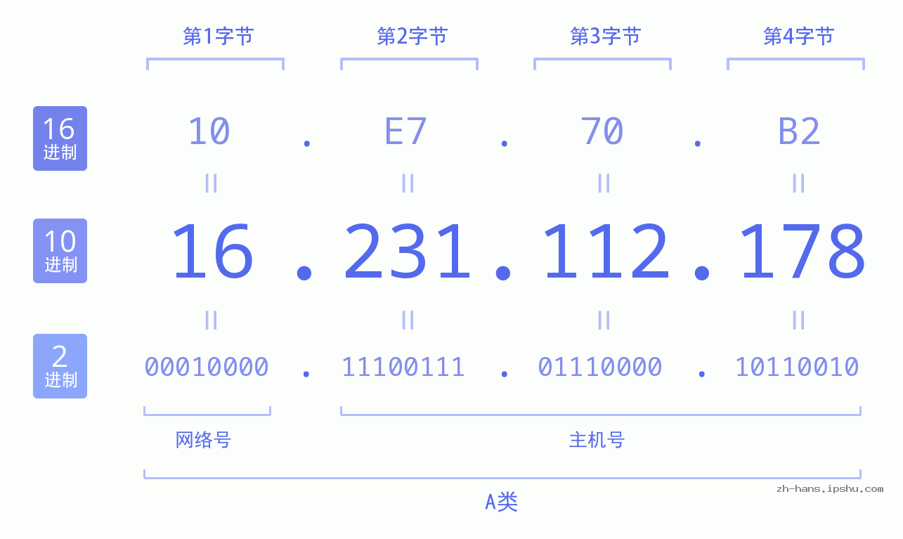 IP地址:16.231.112.178 数据结构图 二进制 十进制 十六进制 IPv4: 16.231.112.178 网络类型 网络号 主机号
