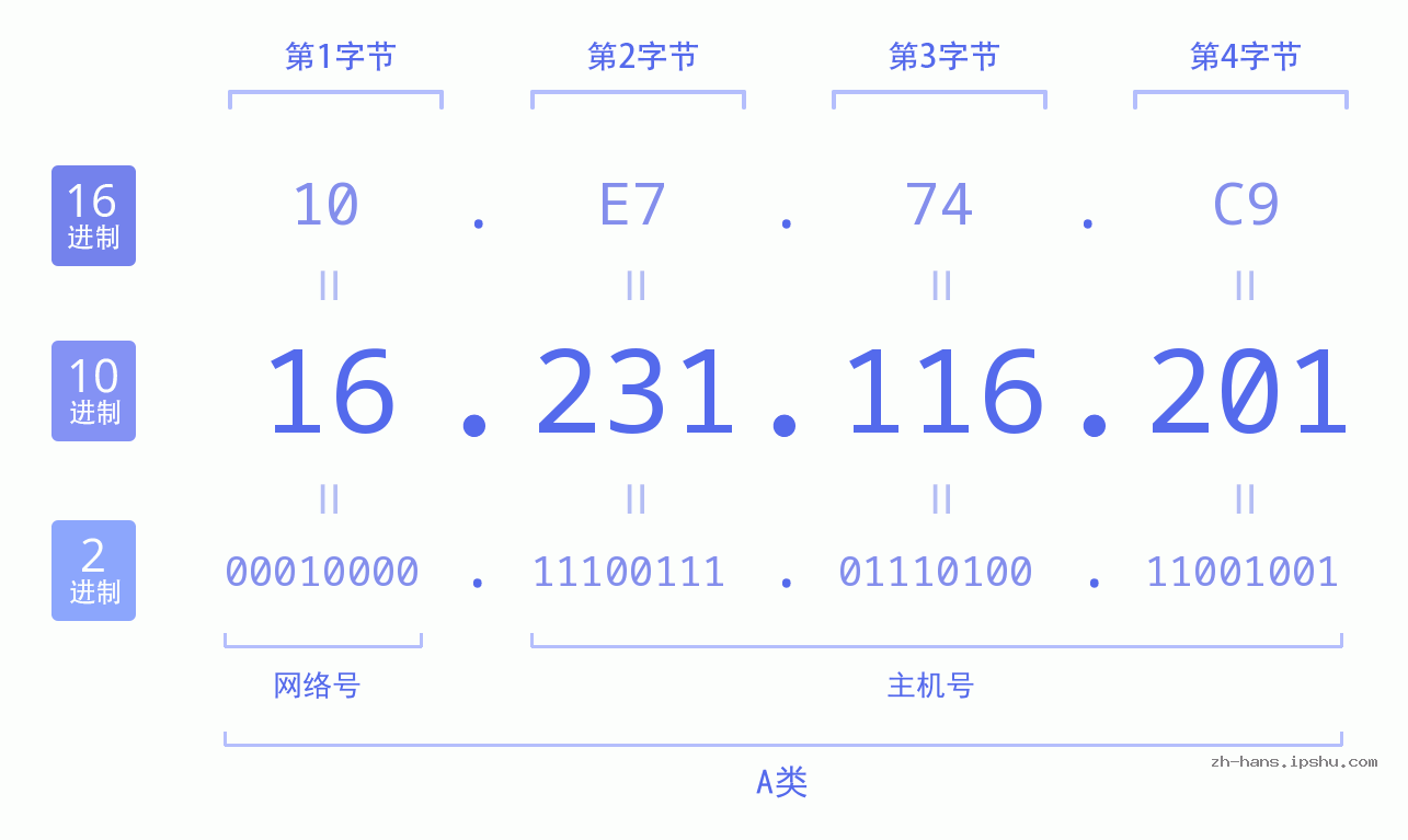 IP地址:16.231.116.201 数据结构图 二进制 十进制 十六进制 IPv4: 16.231.116.201 网络类型 网络号 主机号