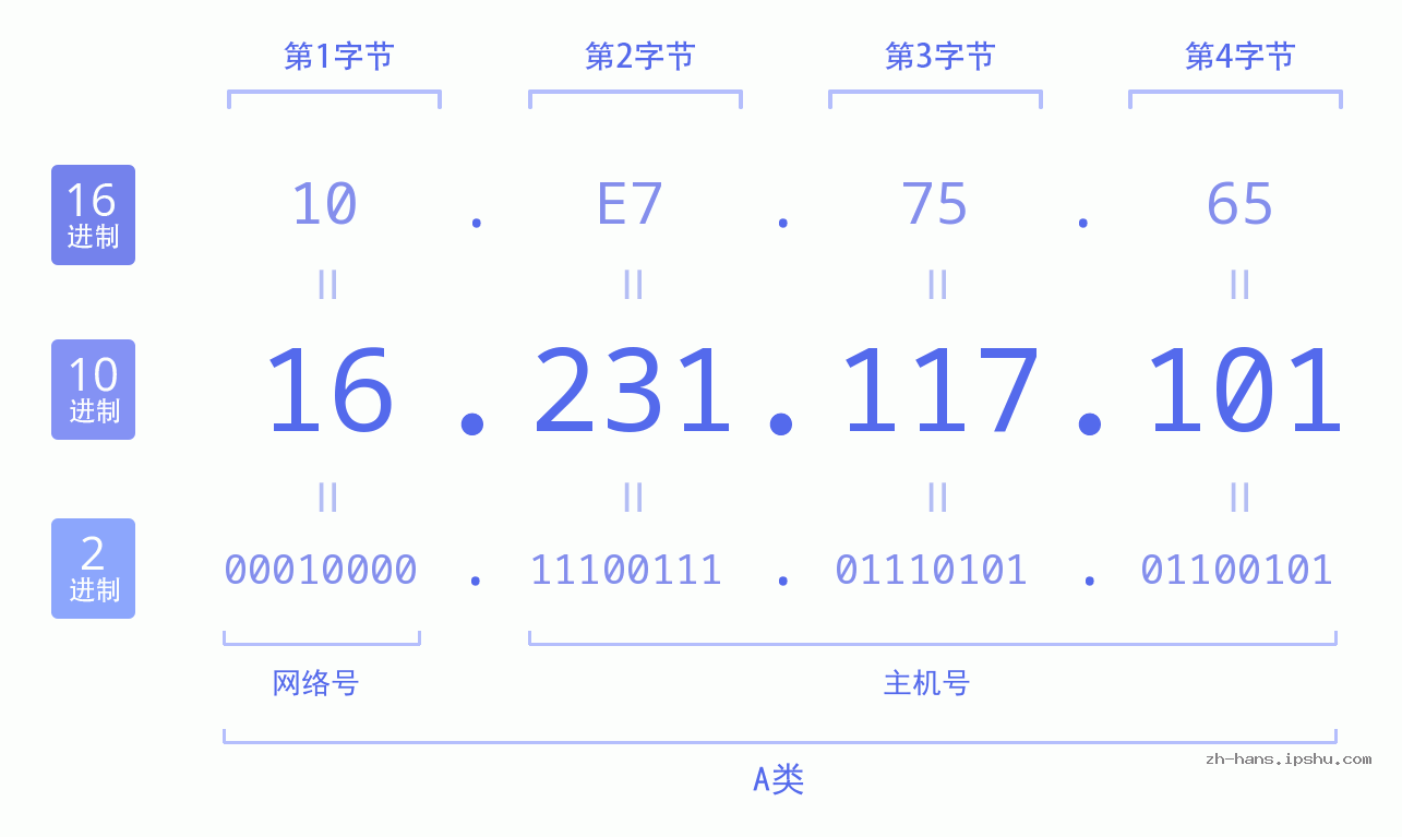 IP地址:16.231.117.101 数据结构图 二进制 十进制 十六进制 IPv4: 16.231.117.101 网络类型 网络号 主机号