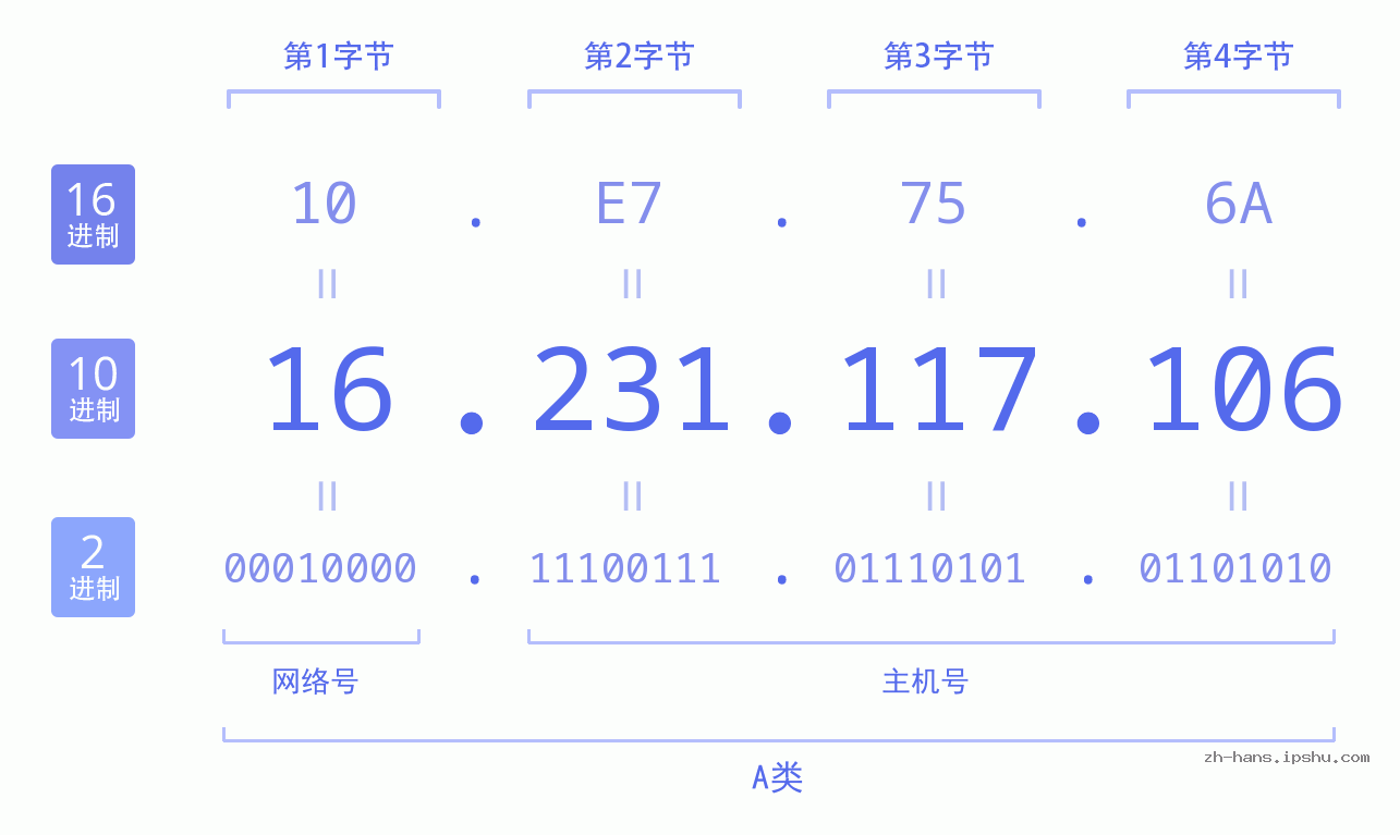 IP地址:16.231.117.106 数据结构图 二进制 十进制 十六进制 IPv4: 16.231.117.106 网络类型 网络号 主机号