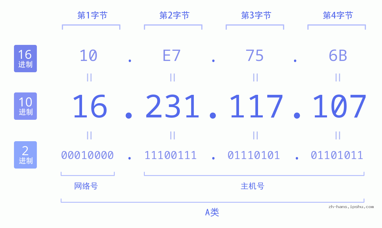 IP地址:16.231.117.107 数据结构图 二进制 十进制 十六进制 IPv4: 16.231.117.107 网络类型 网络号 主机号