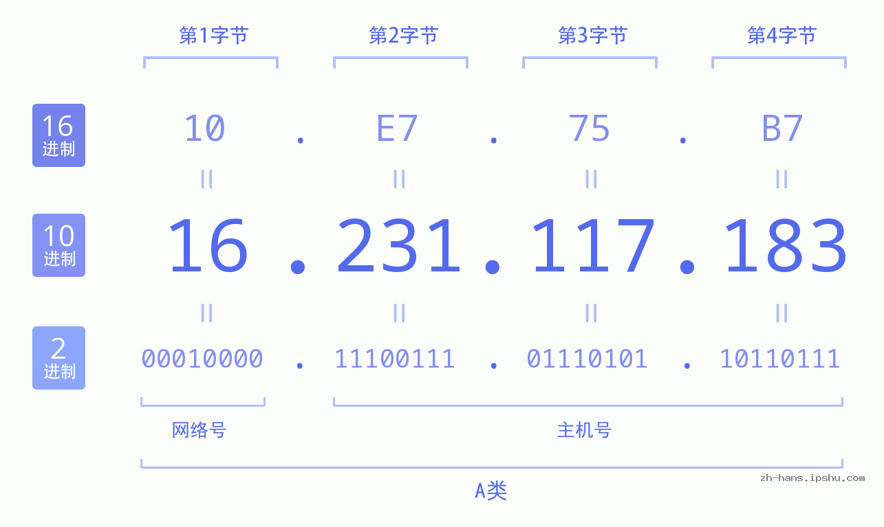 IP地址:16.231.117.183 数据结构图 二进制 十进制 十六进制 IPv4: 16.231.117.183 网络类型 网络号 主机号