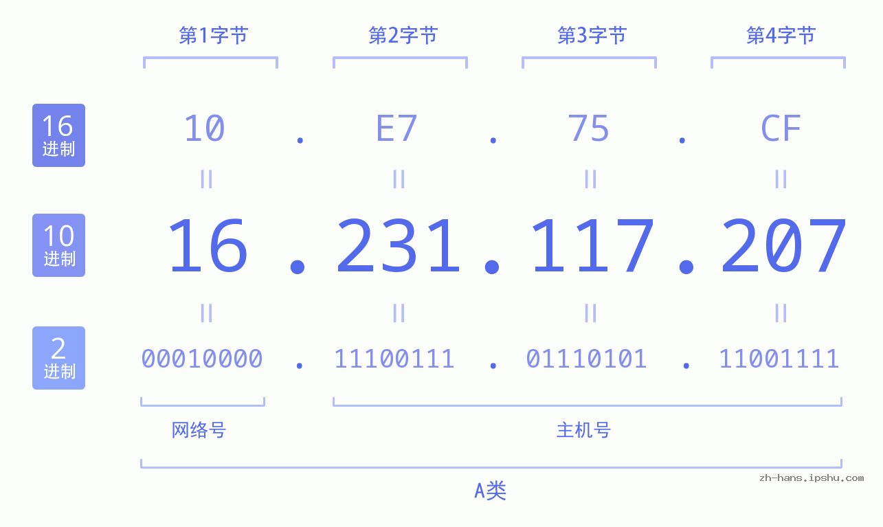 IP地址:16.231.117.207 数据结构图 二进制 十进制 十六进制 IPv4: 16.231.117.207 网络类型 网络号 主机号
