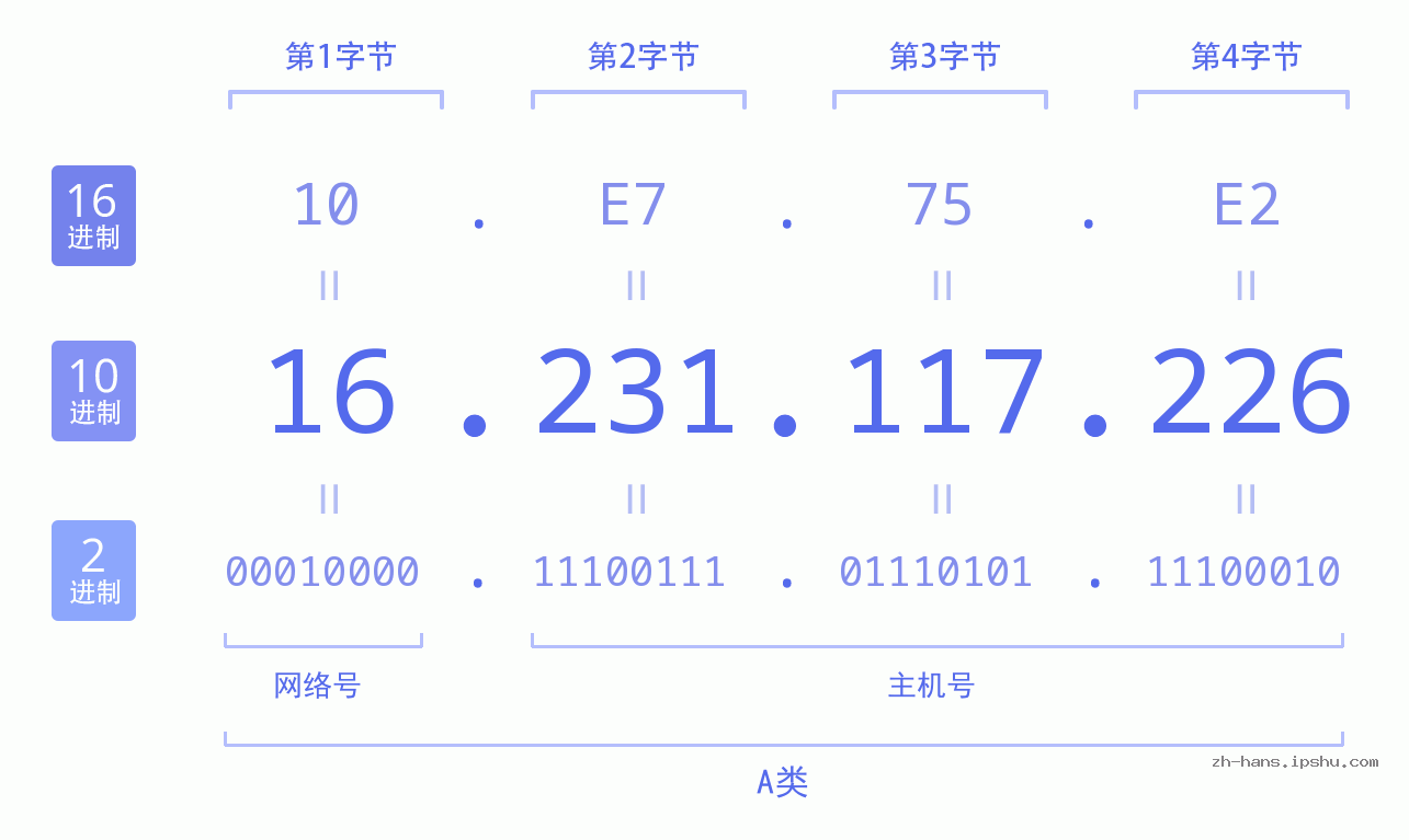 IP地址:16.231.117.226 数据结构图 二进制 十进制 十六进制 IPv4: 16.231.117.226 网络类型 网络号 主机号