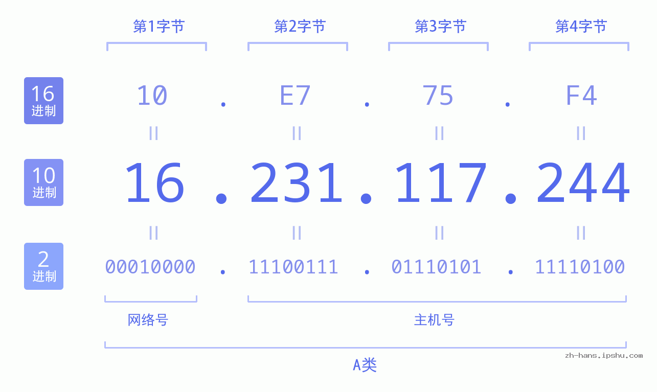 IP地址:16.231.117.244 数据结构图 二进制 十进制 十六进制 IPv4: 16.231.117.244 网络类型 网络号 主机号