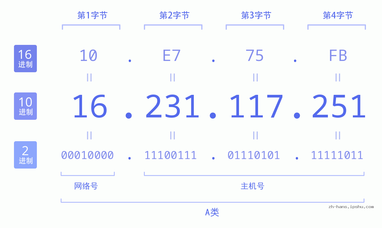 IP地址:16.231.117.251 数据结构图 二进制 十进制 十六进制 IPv4: 16.231.117.251 网络类型 网络号 主机号
